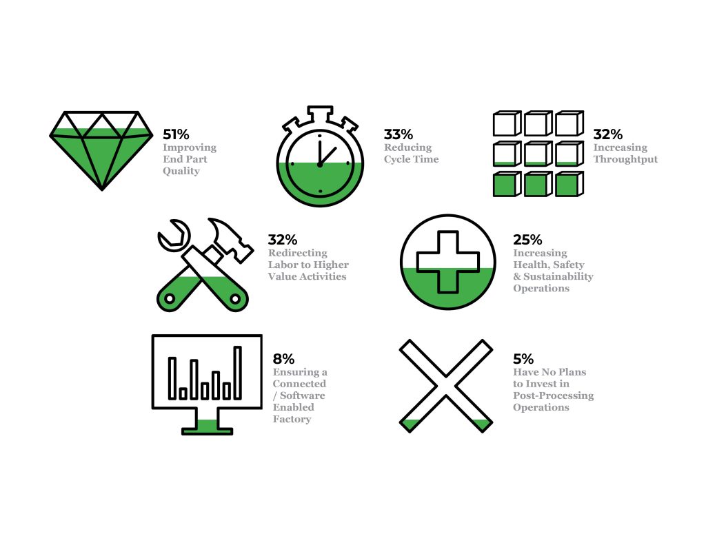 The primary considerations that shape users' decisions to invest in post-processing technology. Image via PostProcess. 