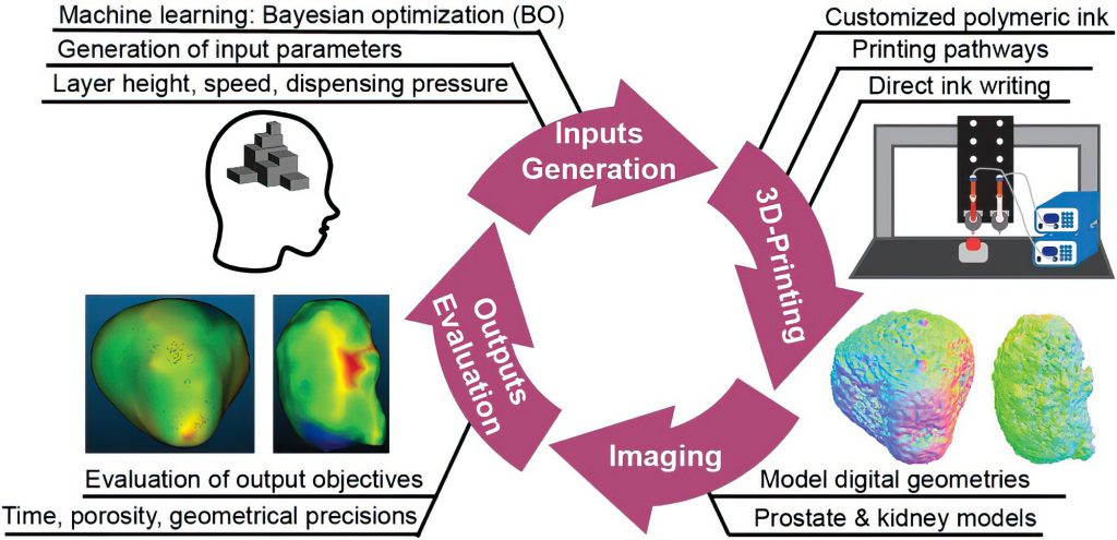 The methodology for machine learning assisted 3D-printing is a four-step recursive process. Photo via Washington State University.