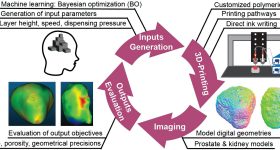 The methodology for machine learning assisted 3D-printing is a four-step recursive process. Photo via Washington State University.