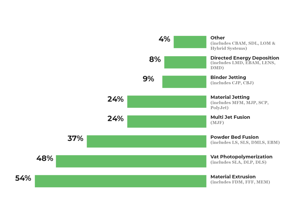 Data on 3D printing adoption by technology gathered via PostProcess' survey. Image via PostProcess. 