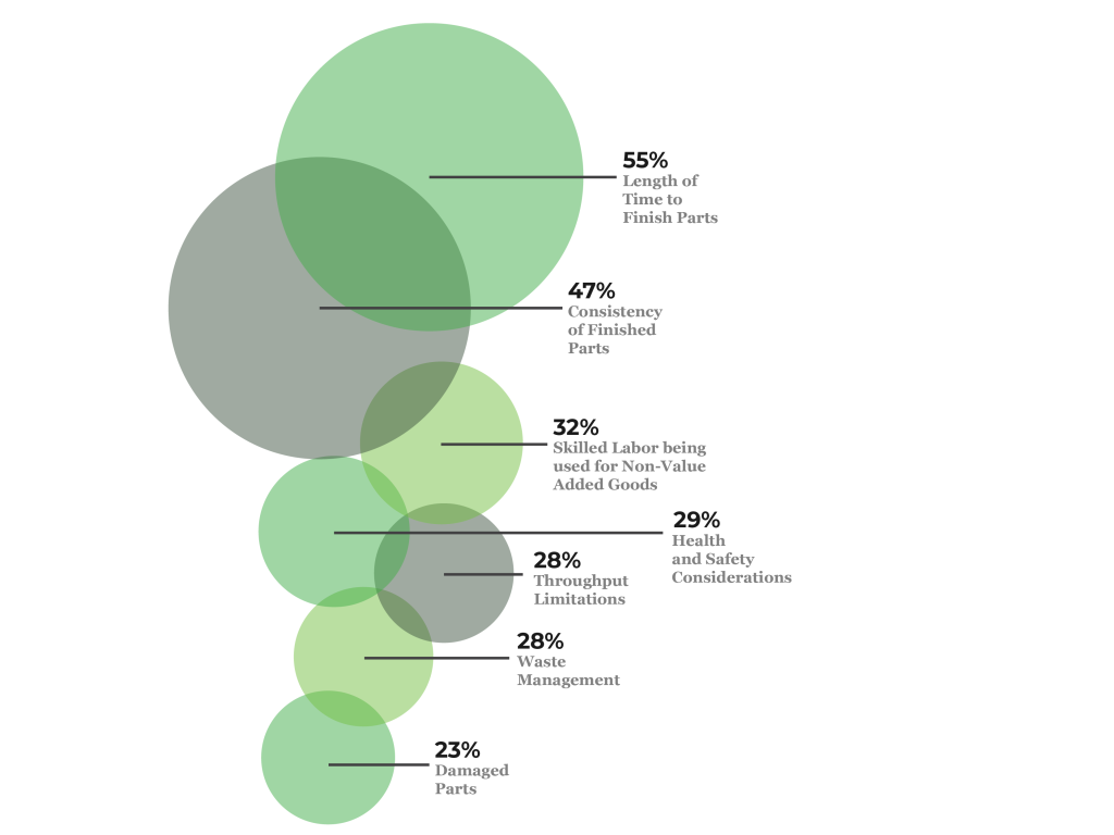 The top post-processing challenges according to the participants of PostProcess' latest survey. Image via PostProcess. 