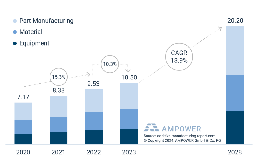 Global metal and polymer AM market 2020 to 2023 and forecast 2028 [EUR billion]. Image via AMPOWER.