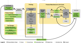 The researchers' vision for sustainable additive manufacturing. Image via Jeremy Faludi.